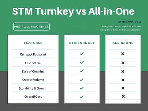 STM Turnkey Pre-Roll Systems 