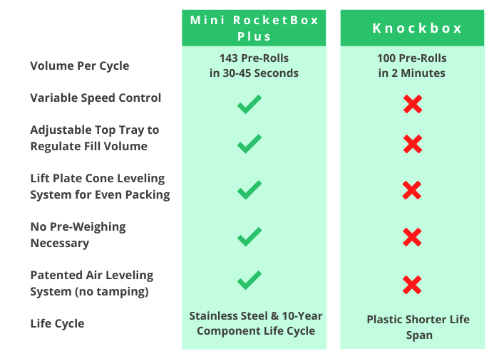 Mini-RocketBox vs the Knockbox rolling machines